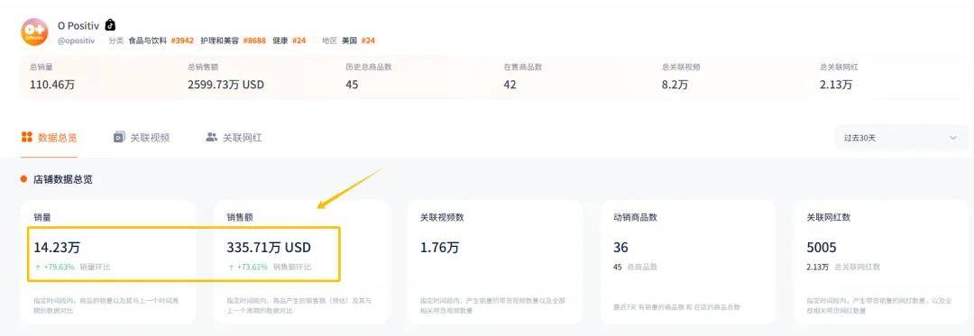 ：小网红带货销量居然最高、中国出海品牌卷到第一！米乐体育M6直播平台TikTok一月带货风云榜(图3)